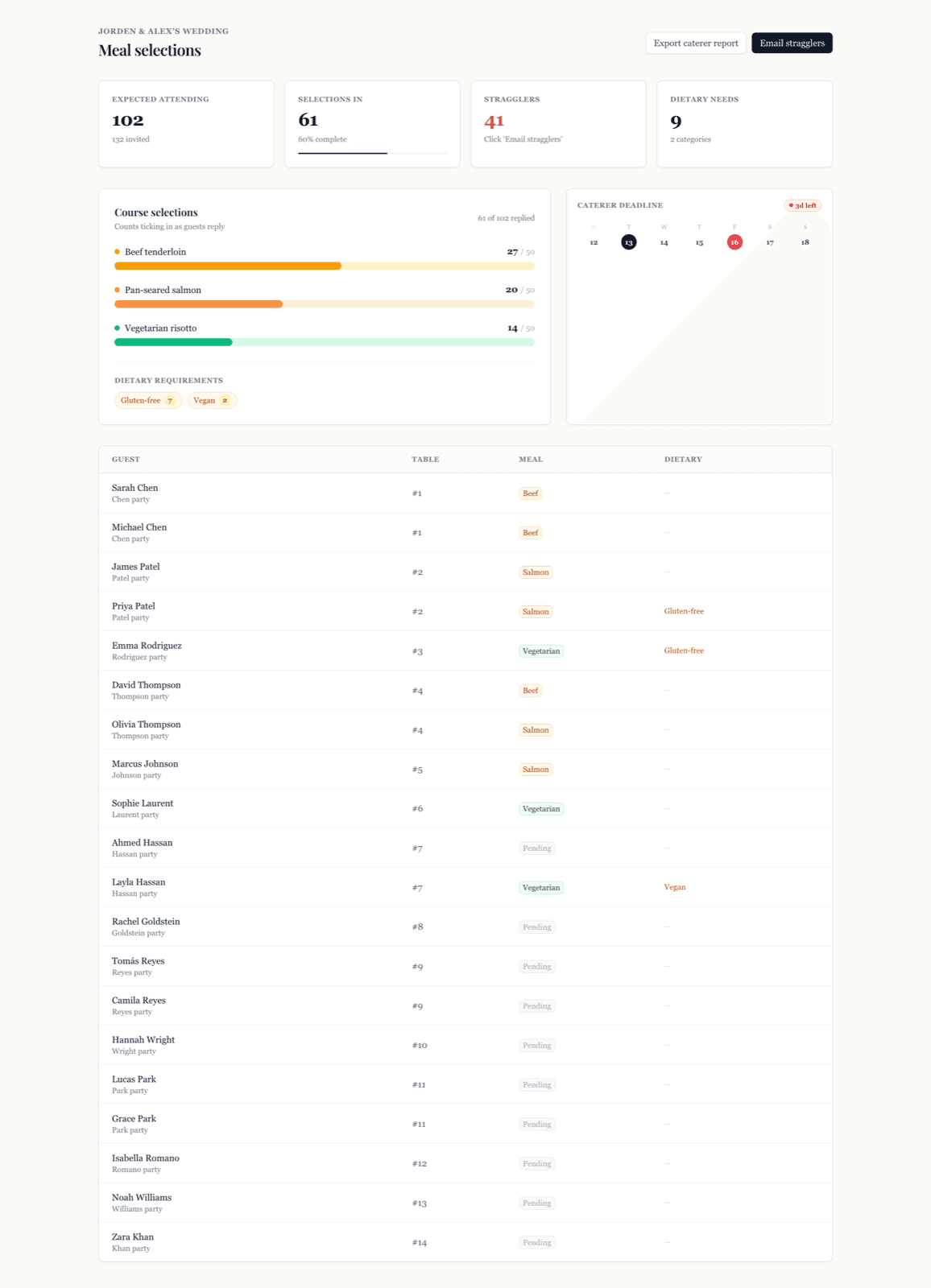 WedKit meal selections dashboard with bar chart and dietary restrictions
